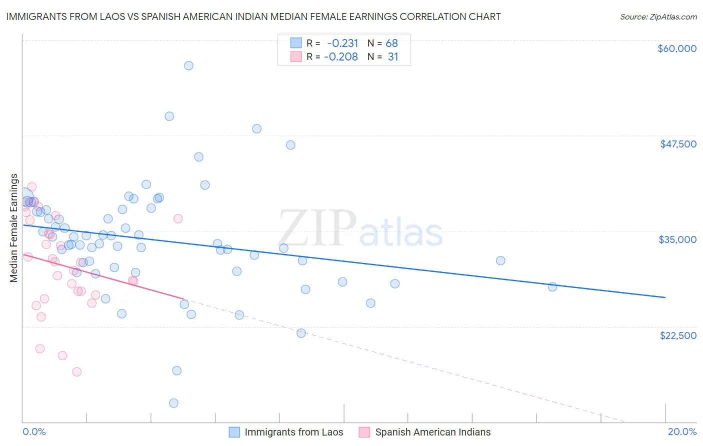 Immigrants from Laos vs Spanish American Indian Median Female Earnings