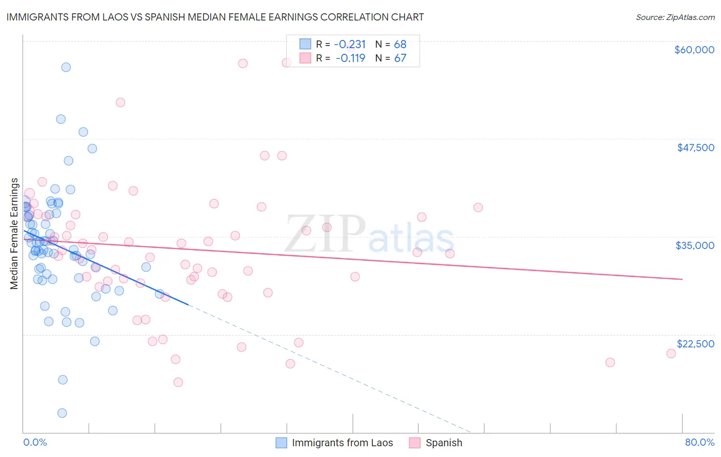 Immigrants from Laos vs Spanish Median Female Earnings