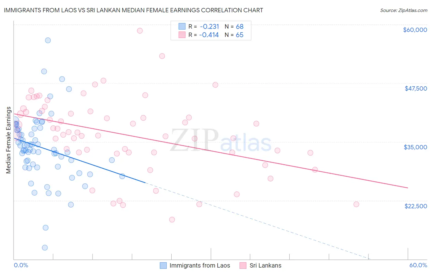 Immigrants from Laos vs Sri Lankan Median Female Earnings