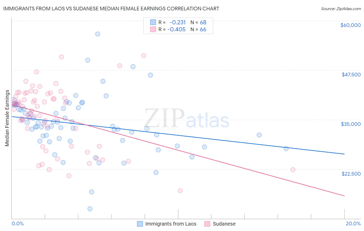 Immigrants from Laos vs Sudanese Median Female Earnings