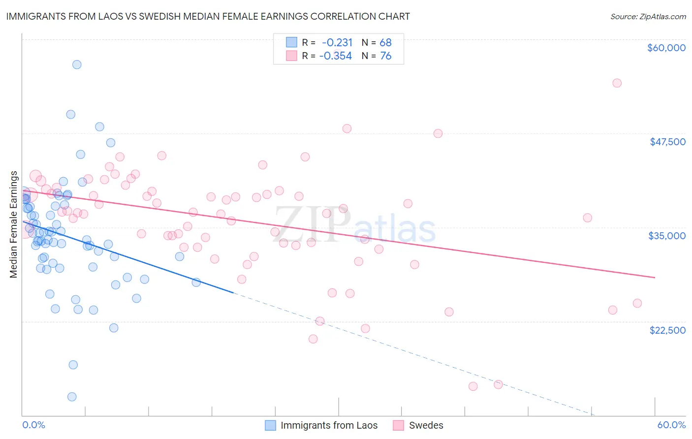 Immigrants from Laos vs Swedish Median Female Earnings