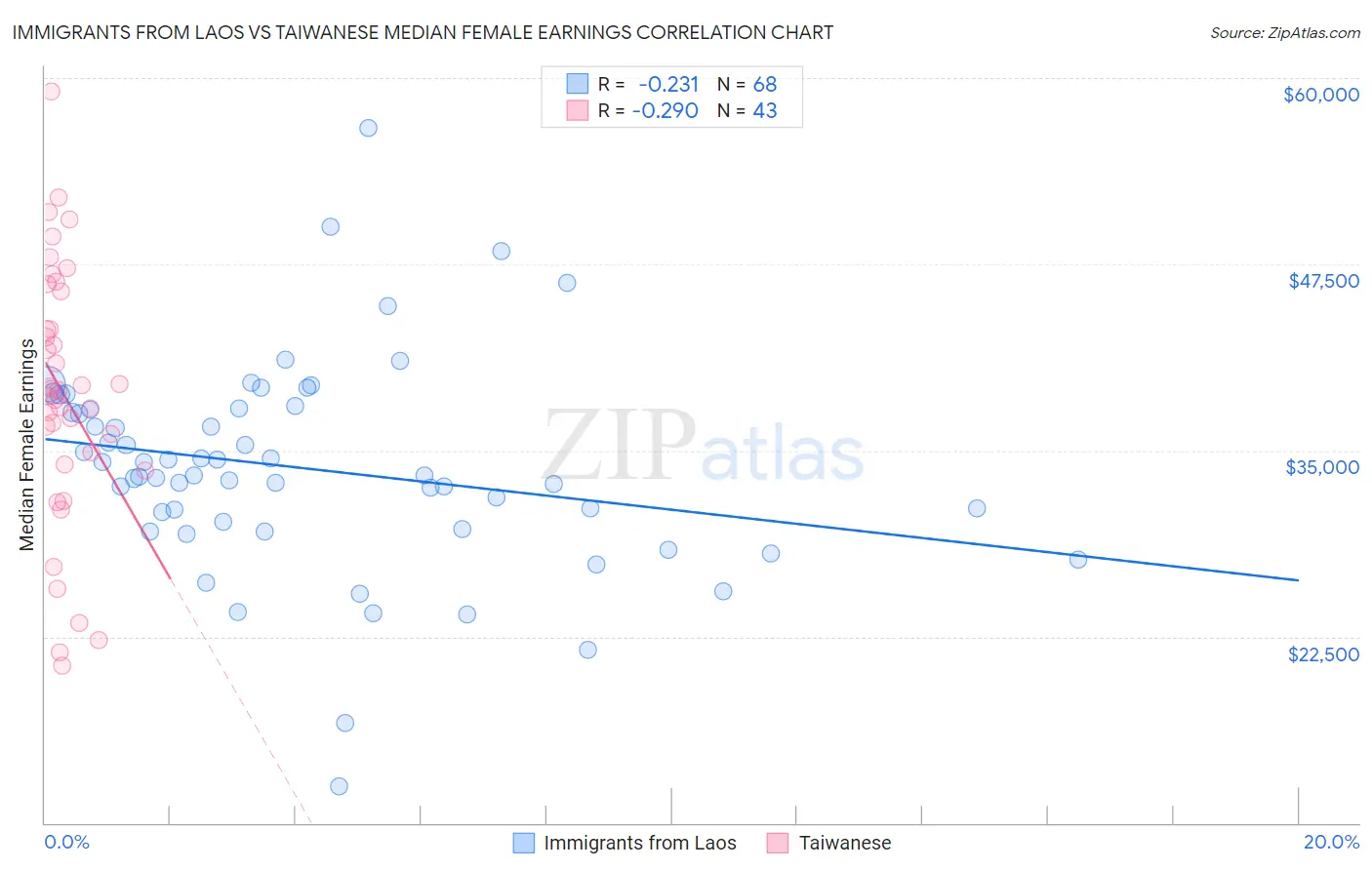 Immigrants from Laos vs Taiwanese Median Female Earnings