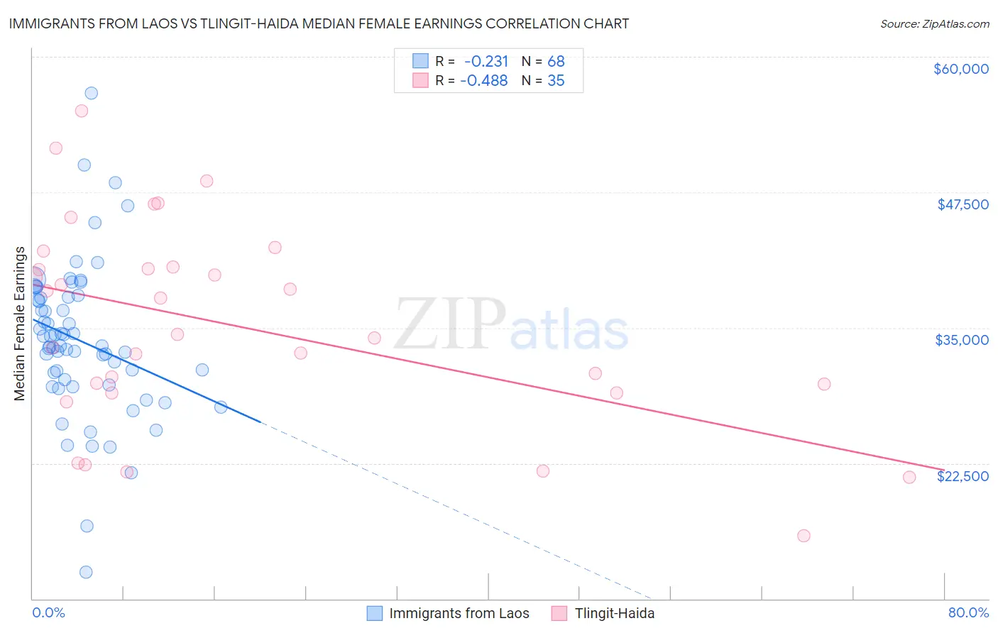 Immigrants from Laos vs Tlingit-Haida Median Female Earnings