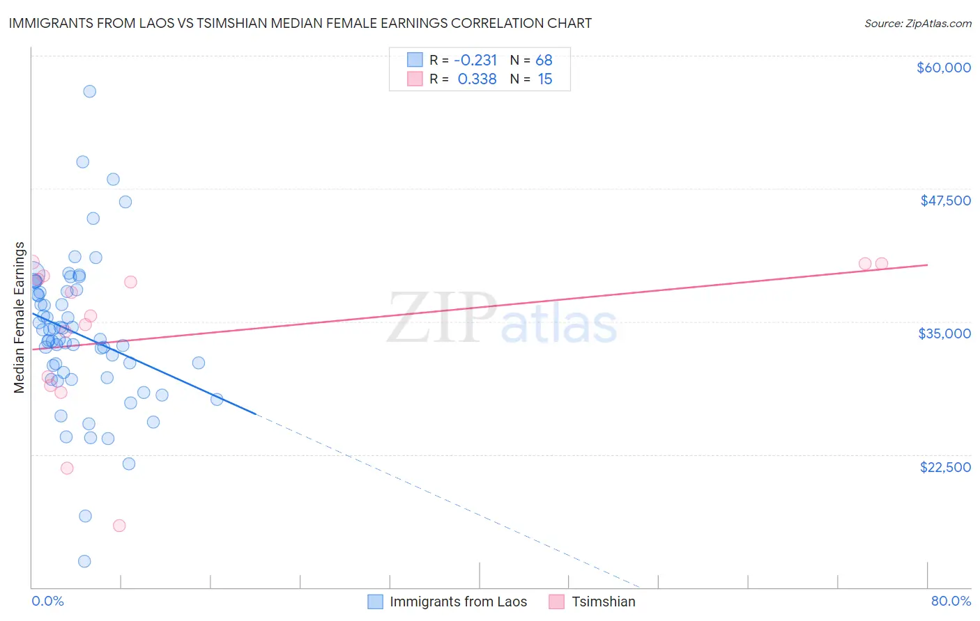 Immigrants from Laos vs Tsimshian Median Female Earnings