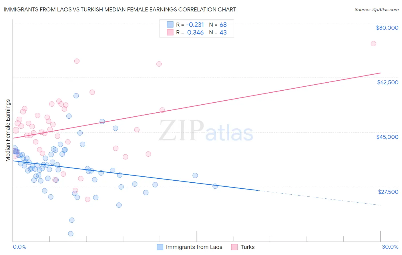 Immigrants from Laos vs Turkish Median Female Earnings