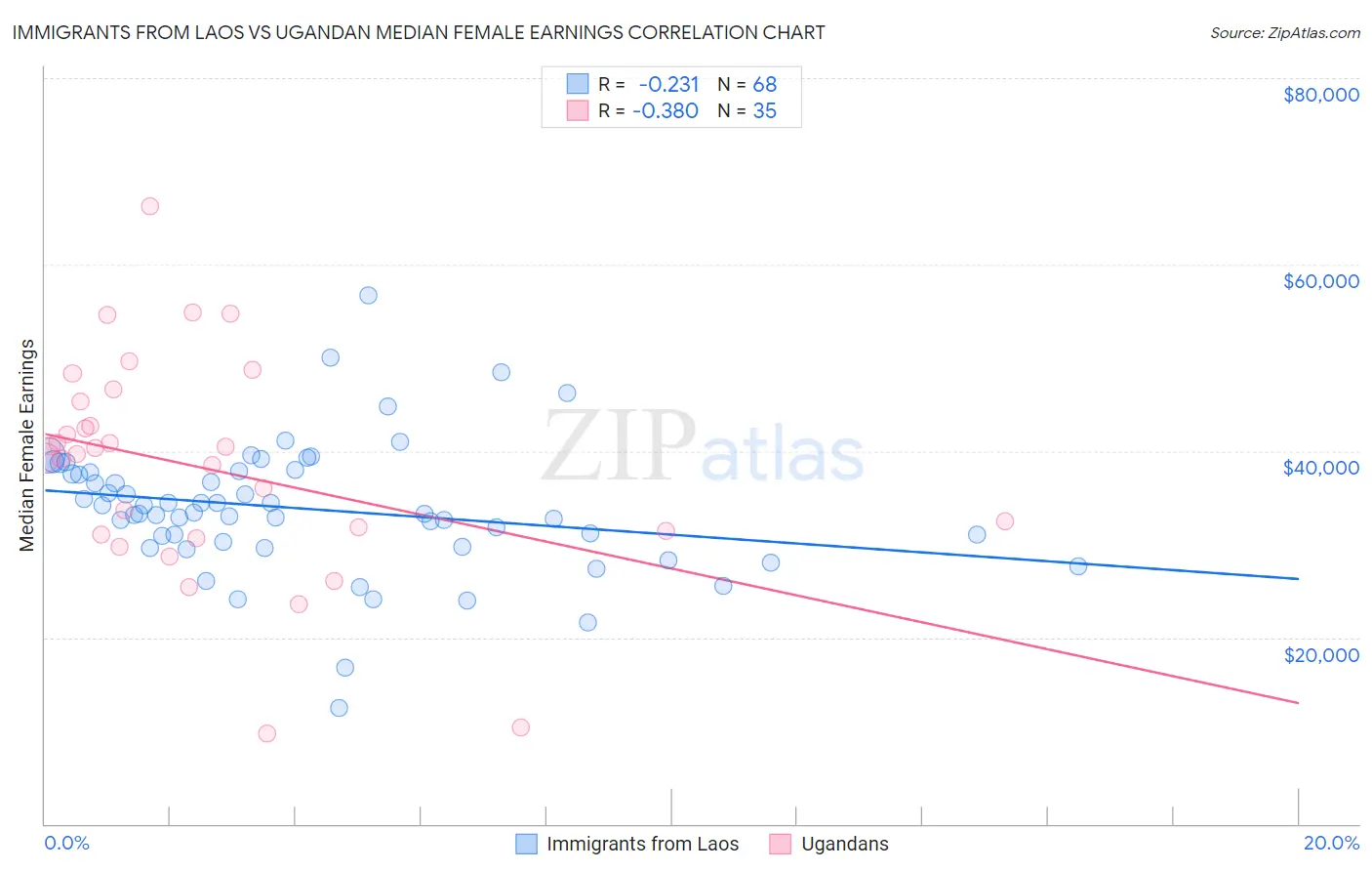 Immigrants from Laos vs Ugandan Median Female Earnings