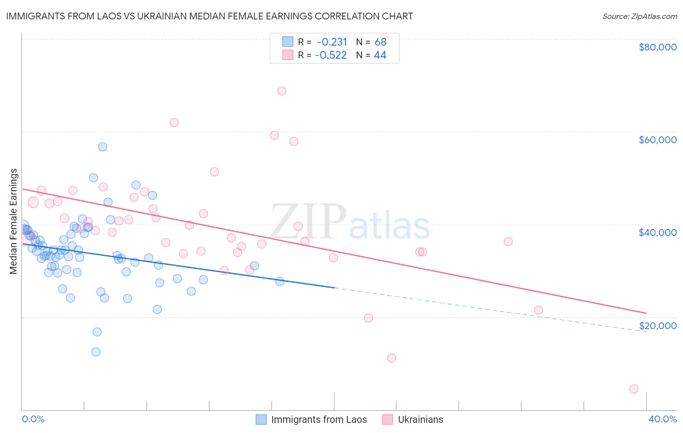 Immigrants from Laos vs Ukrainian Median Female Earnings