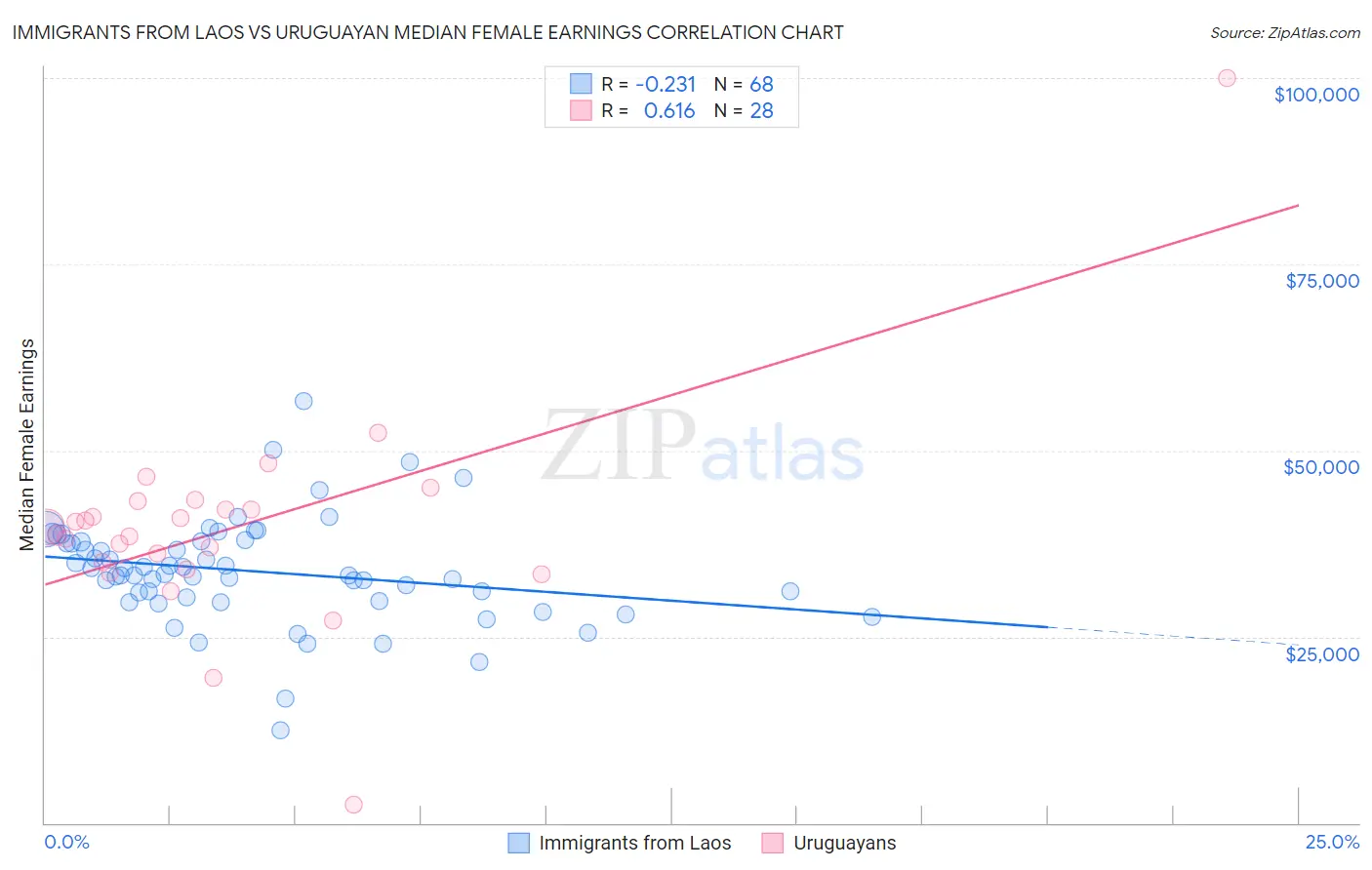 Immigrants from Laos vs Uruguayan Median Female Earnings