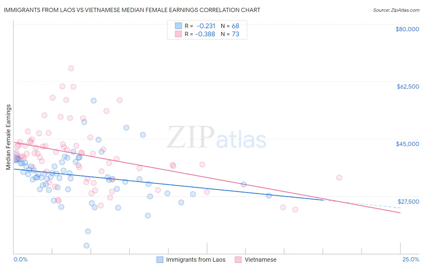 Immigrants from Laos vs Vietnamese Median Female Earnings