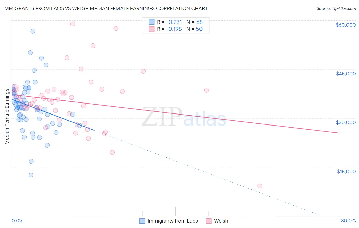 Immigrants from Laos vs Welsh Median Female Earnings