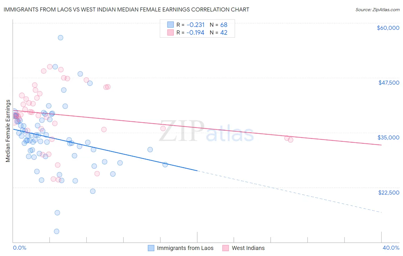 Immigrants from Laos vs West Indian Median Female Earnings