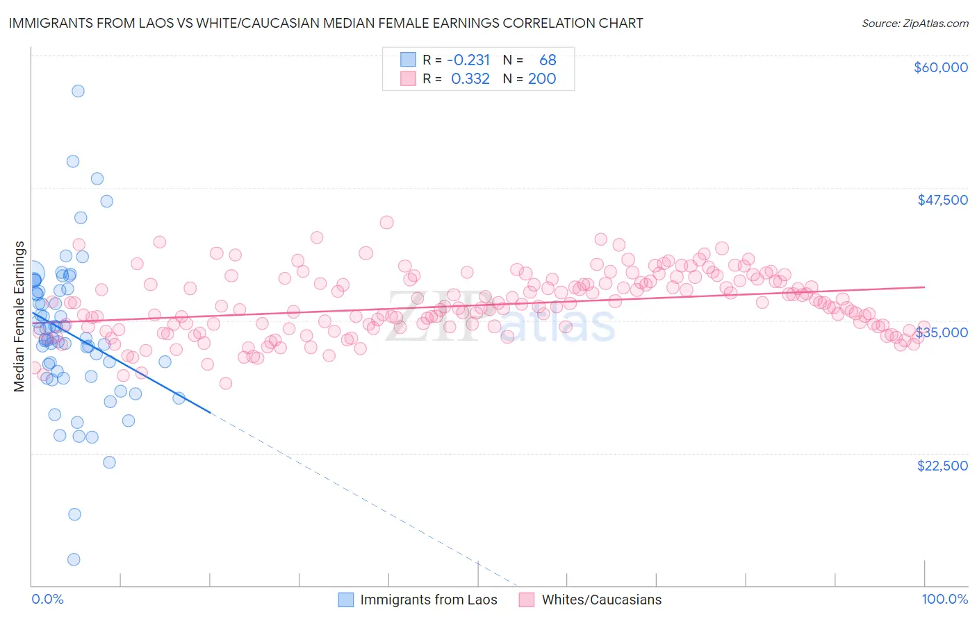 Immigrants from Laos vs White/Caucasian Median Female Earnings