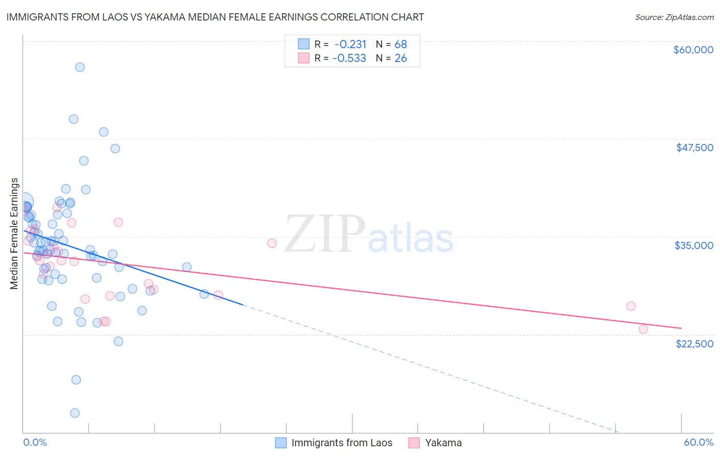 Immigrants from Laos vs Yakama Median Female Earnings