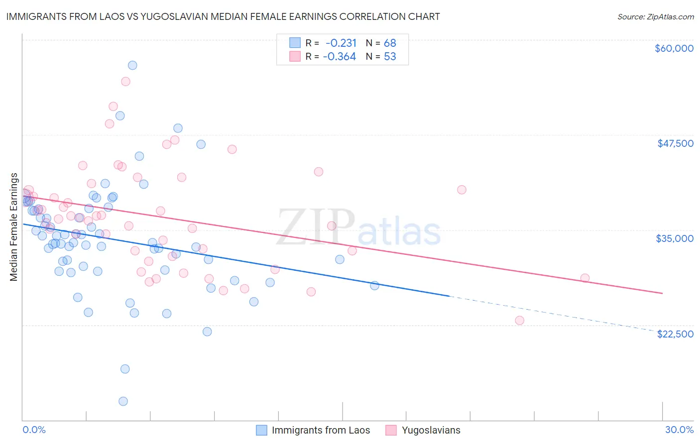 Immigrants from Laos vs Yugoslavian Median Female Earnings