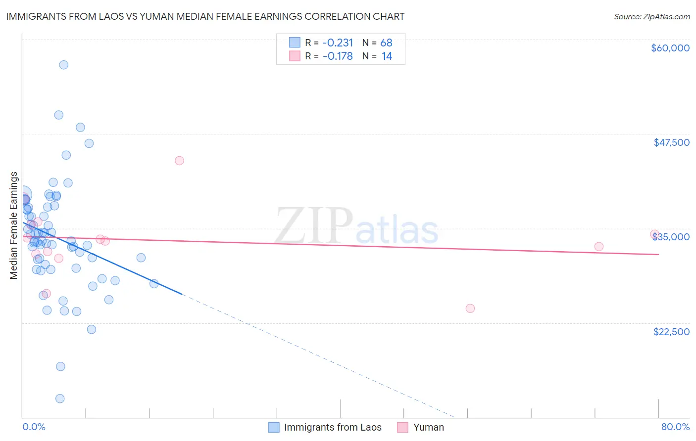 Immigrants from Laos vs Yuman Median Female Earnings