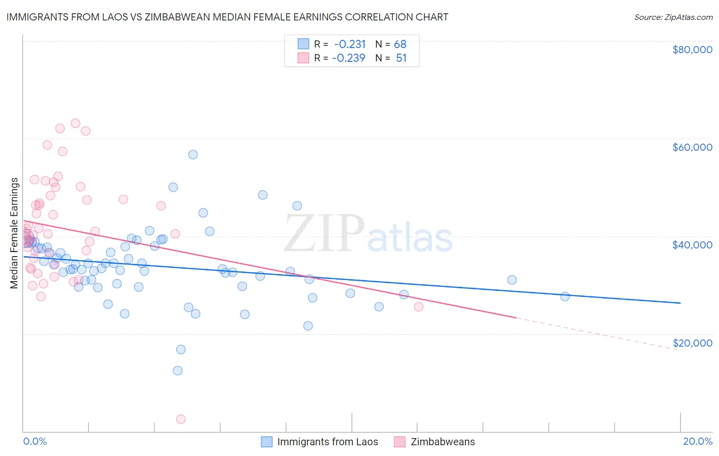 Immigrants from Laos vs Zimbabwean Median Female Earnings