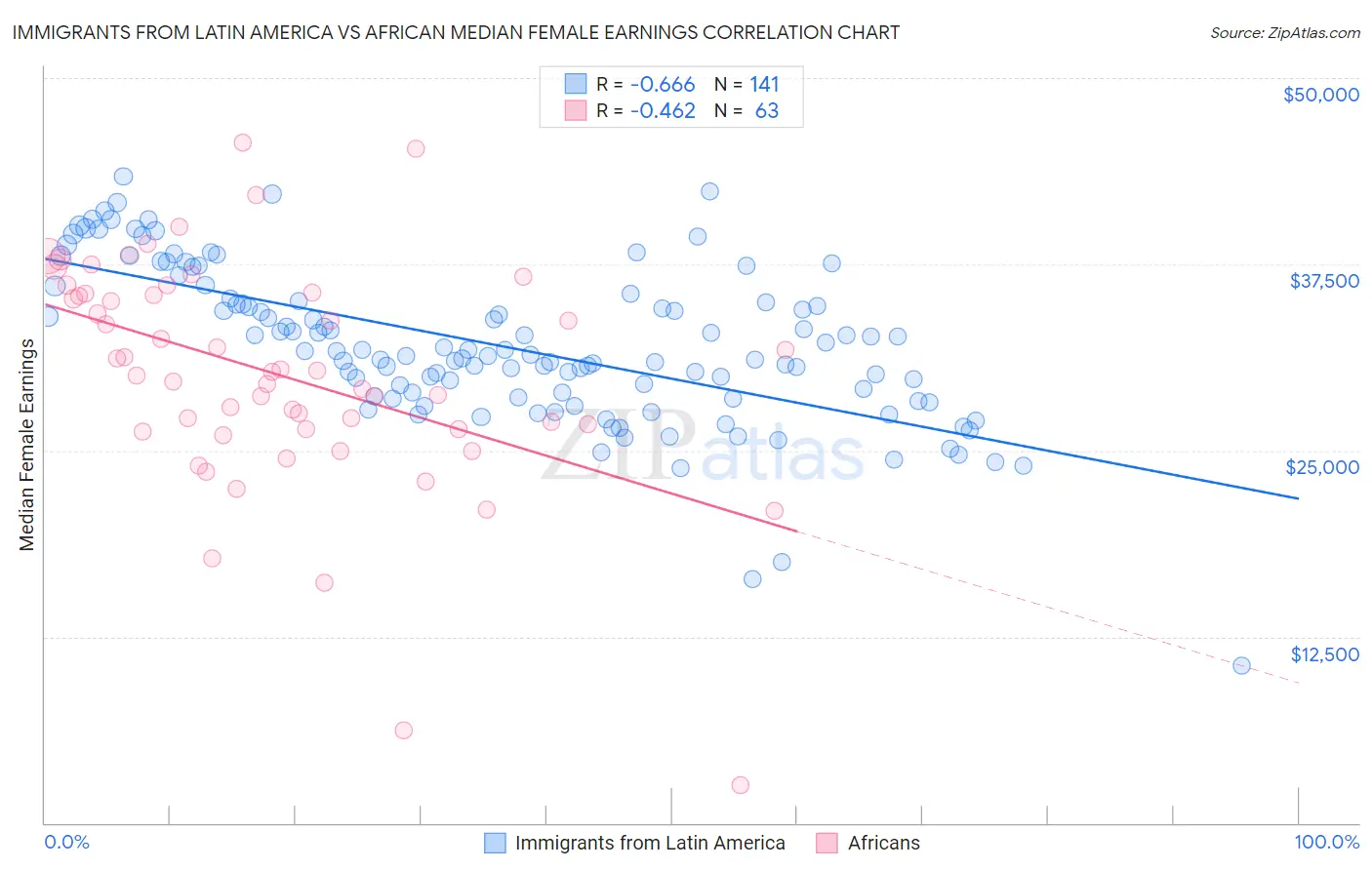 Immigrants from Latin America vs African Median Female Earnings