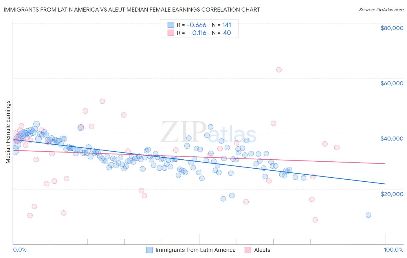 Immigrants from Latin America vs Aleut Median Female Earnings