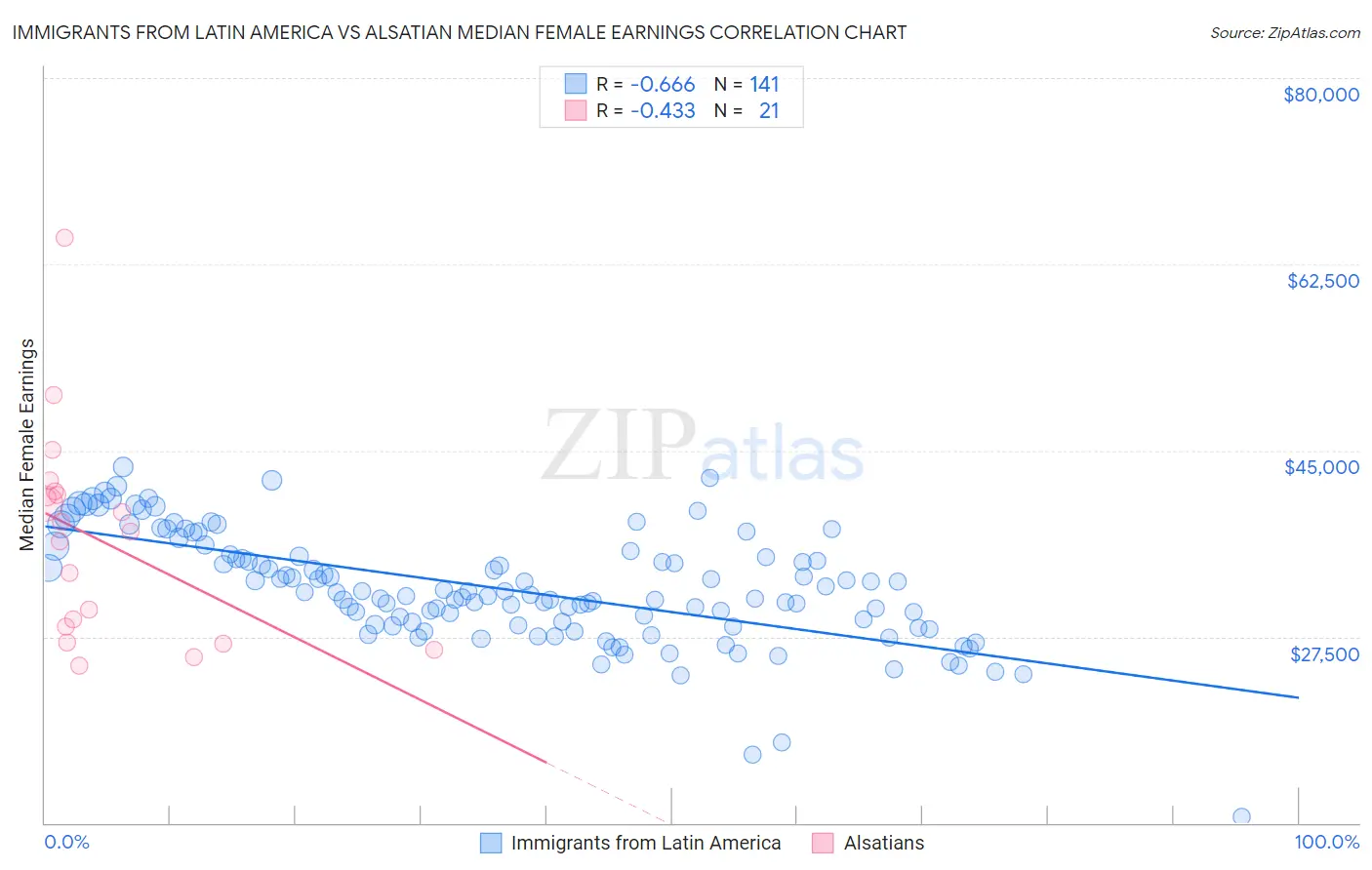 Immigrants from Latin America vs Alsatian Median Female Earnings