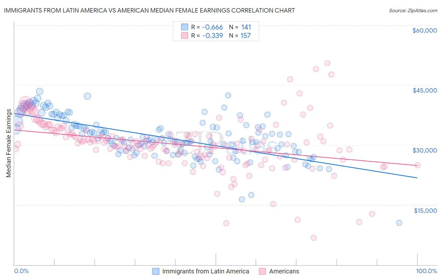Immigrants from Latin America vs American Median Female Earnings