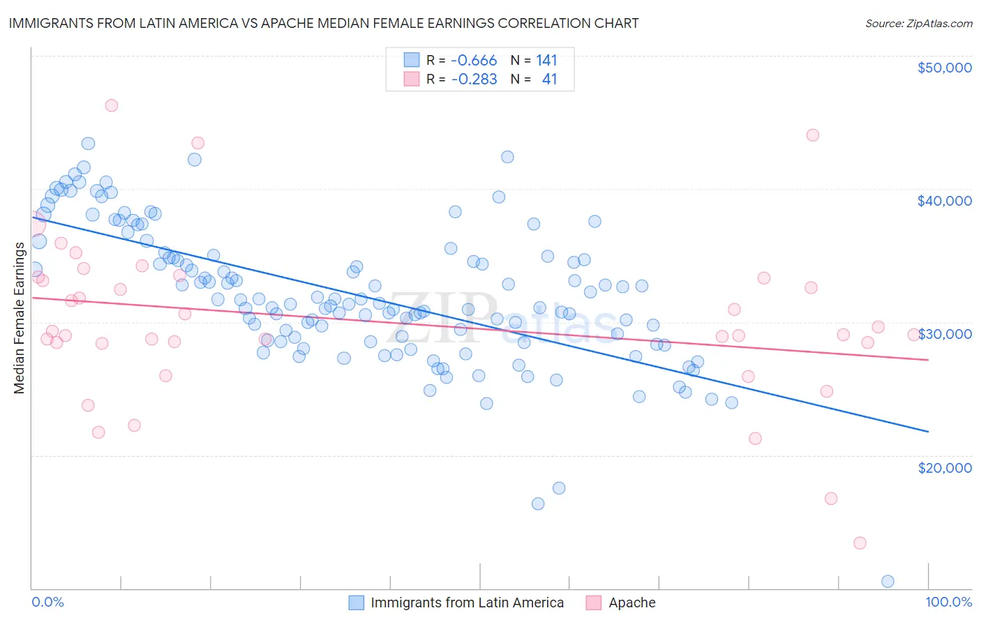 Immigrants from Latin America vs Apache Median Female Earnings