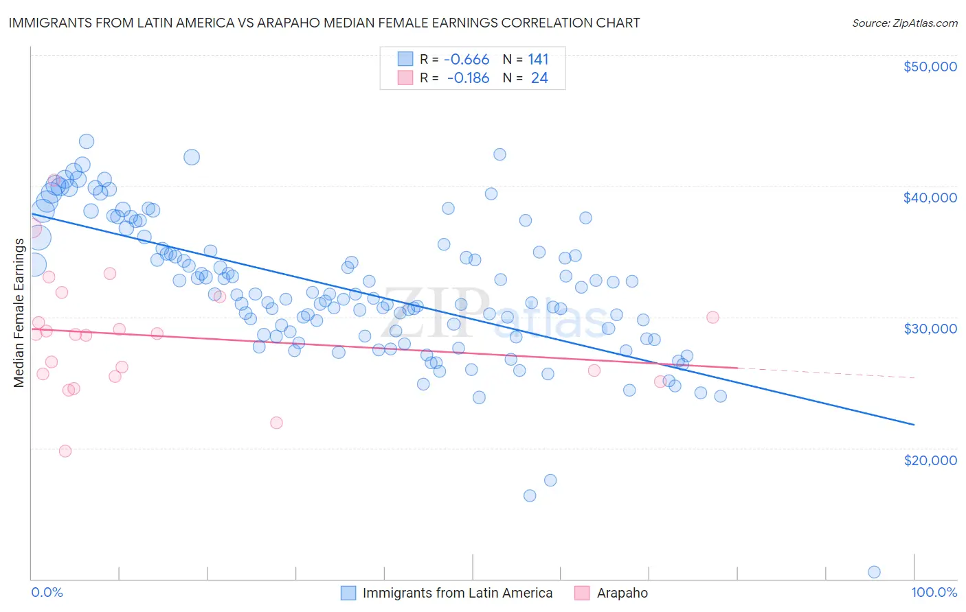 Immigrants from Latin America vs Arapaho Median Female Earnings