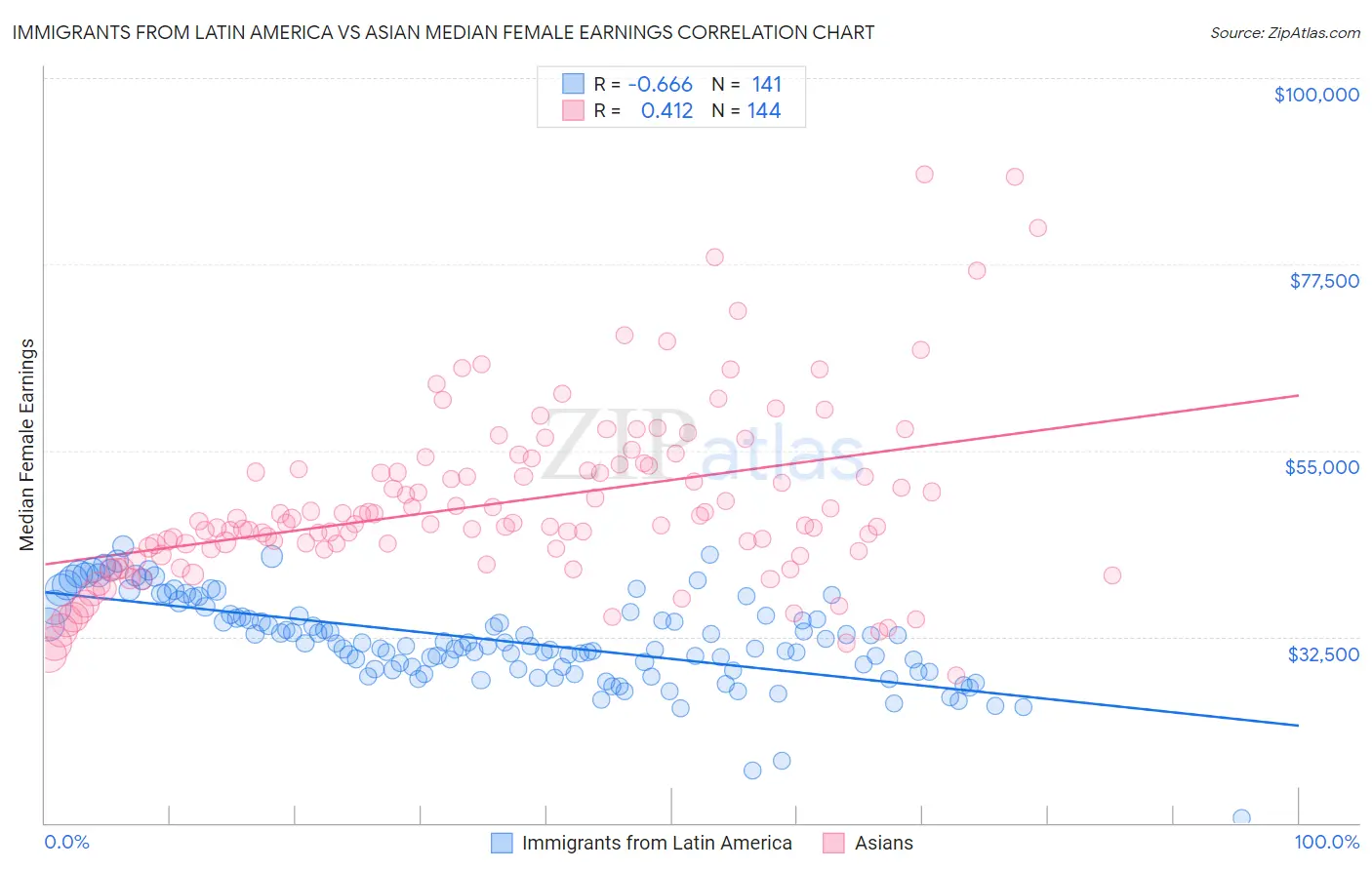 Immigrants from Latin America vs Asian Median Female Earnings