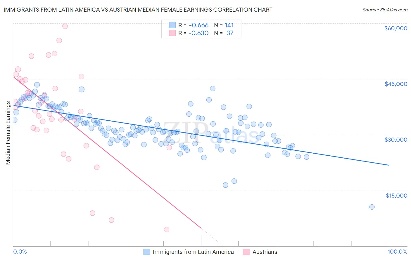 Immigrants from Latin America vs Austrian Median Female Earnings