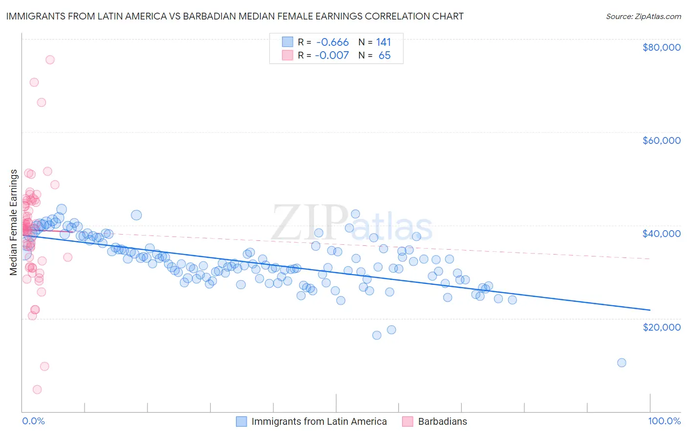 Immigrants from Latin America vs Barbadian Median Female Earnings