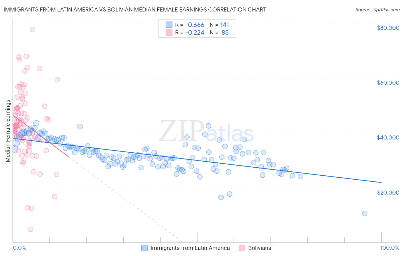 Immigrants from Latin America vs Bolivian Median Female Earnings
