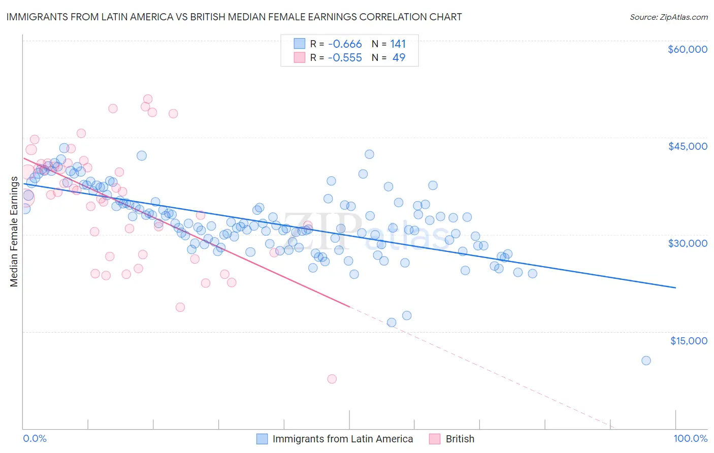 Immigrants from Latin America vs British Median Female Earnings