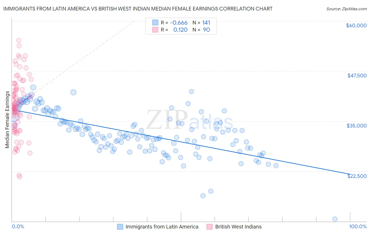 Immigrants from Latin America vs British West Indian Median Female Earnings