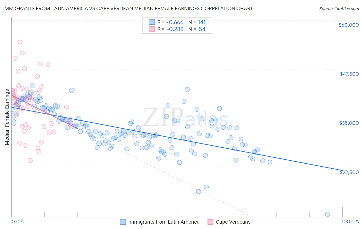 Immigrants from Latin America vs Cape Verdean Median Female Earnings