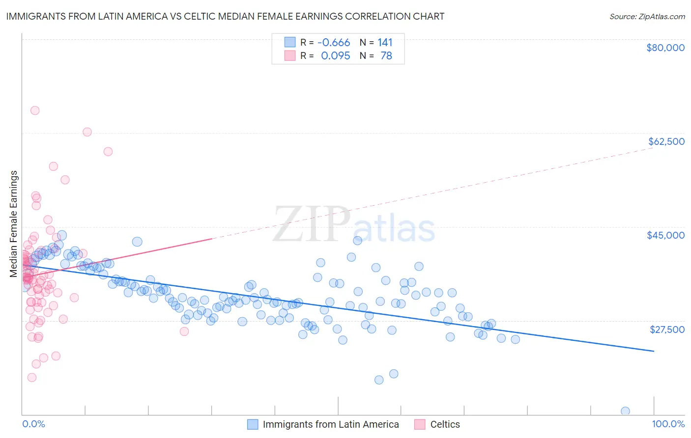 Immigrants from Latin America vs Celtic Median Female Earnings