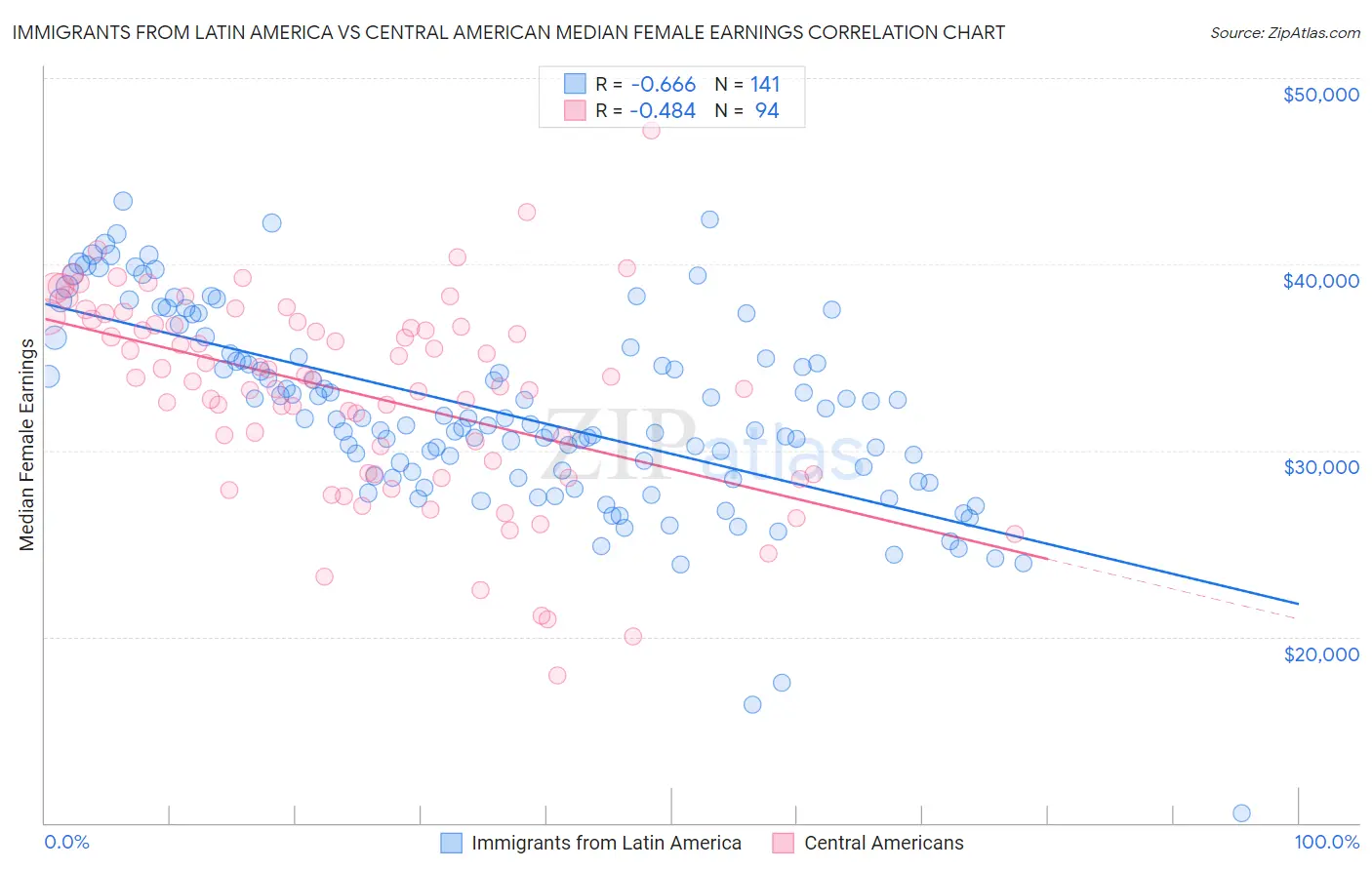 Immigrants from Latin America vs Central American Median Female Earnings