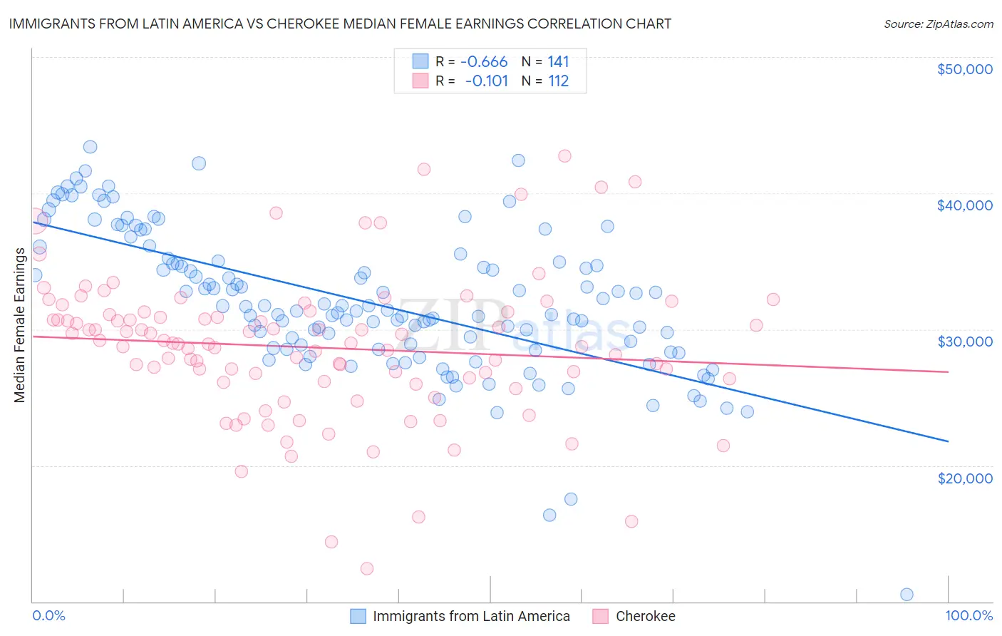 Immigrants from Latin America vs Cherokee Median Female Earnings
