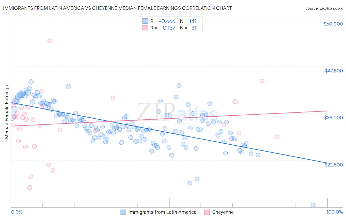 Immigrants from Latin America vs Cheyenne Median Female Earnings