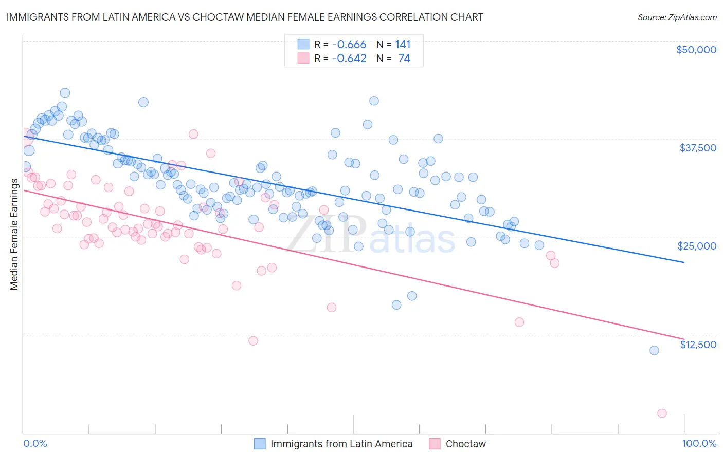 Immigrants from Latin America vs Choctaw Median Female Earnings