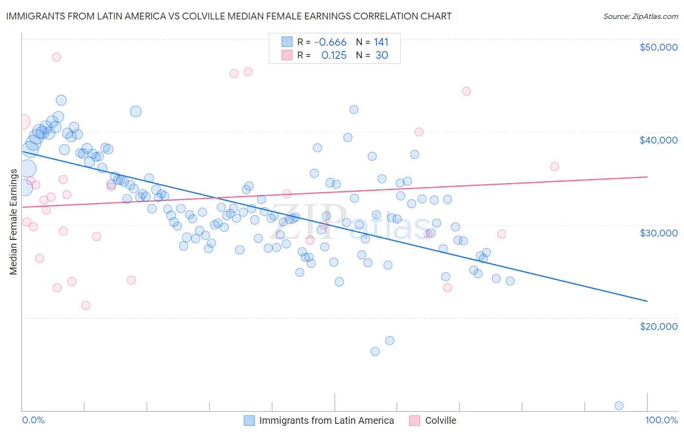 Immigrants from Latin America vs Colville Median Female Earnings