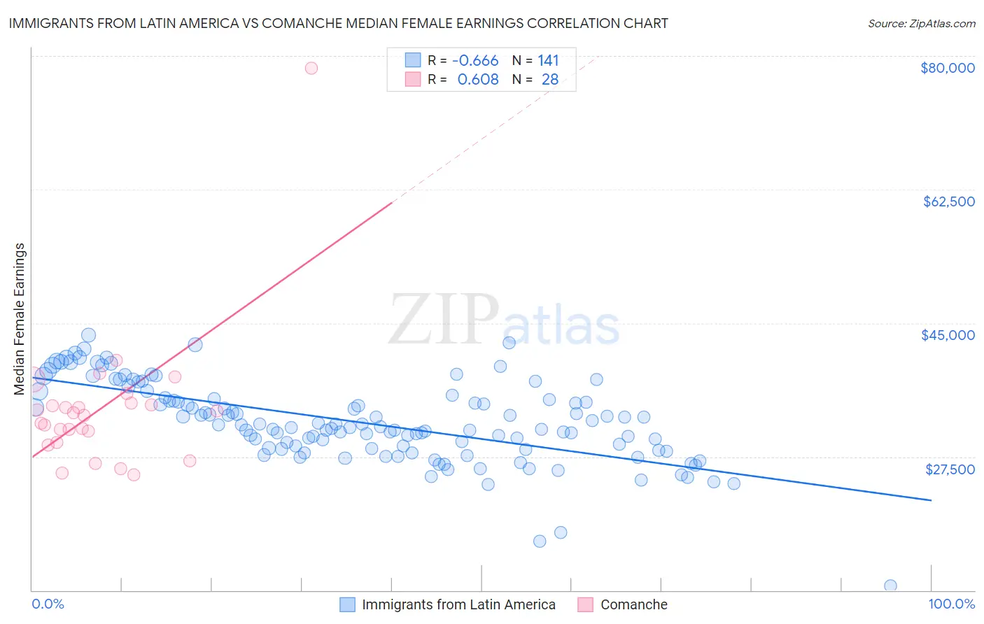 Immigrants from Latin America vs Comanche Median Female Earnings