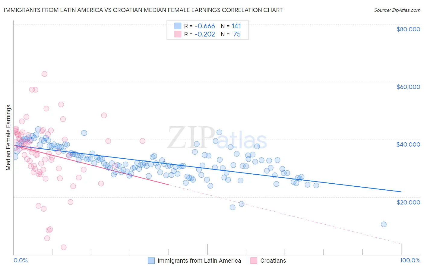 Immigrants from Latin America vs Croatian Median Female Earnings