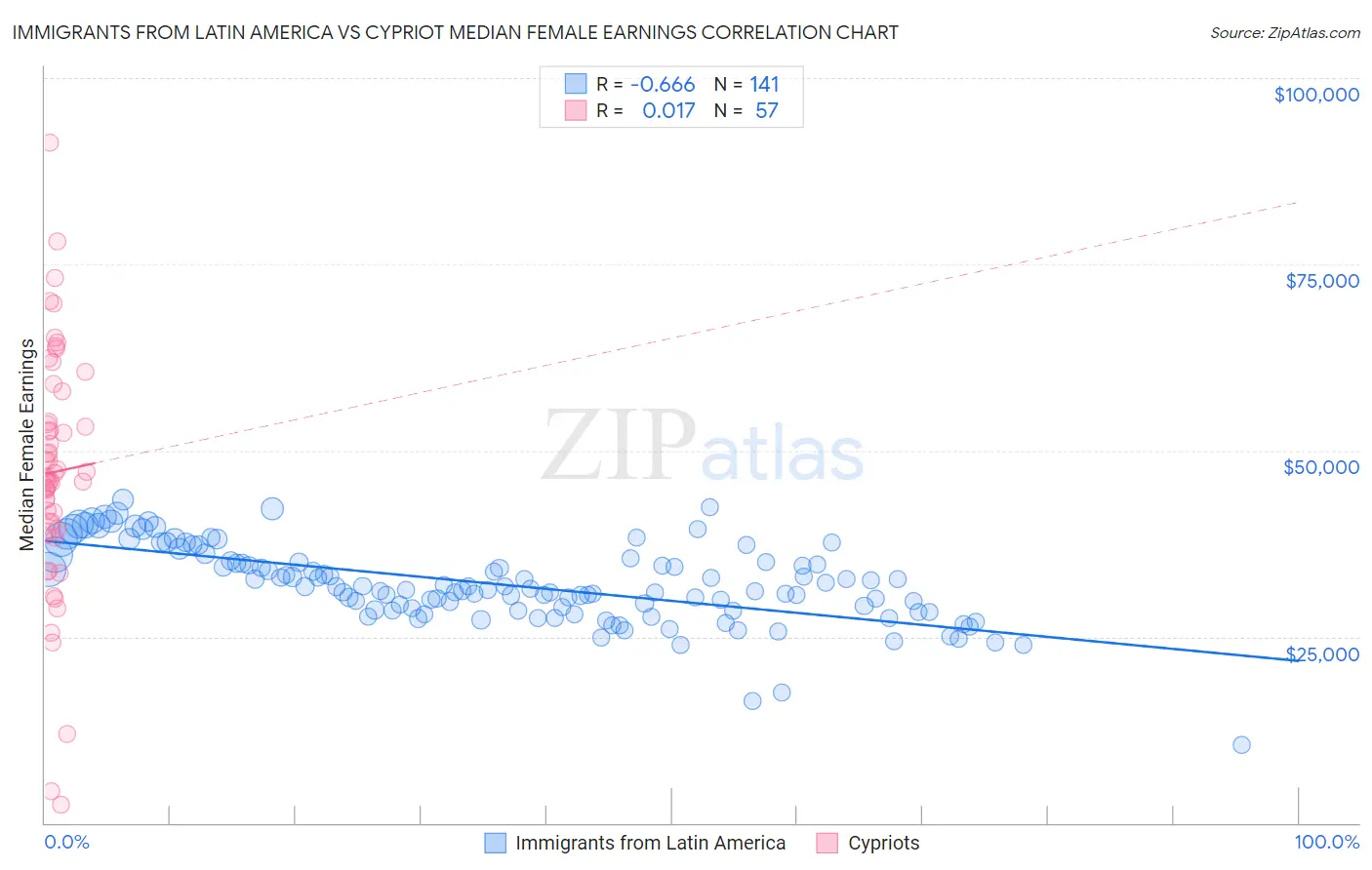 Immigrants from Latin America vs Cypriot Median Female Earnings