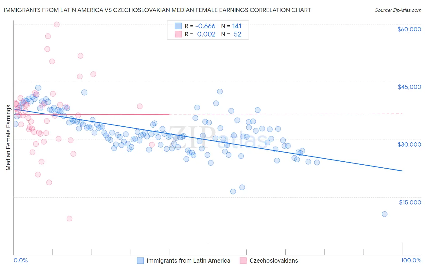 Immigrants from Latin America vs Czechoslovakian Median Female Earnings