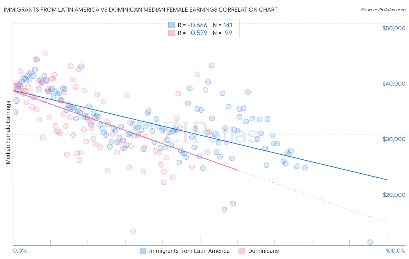 Immigrants from Latin America vs Dominican Median Female Earnings