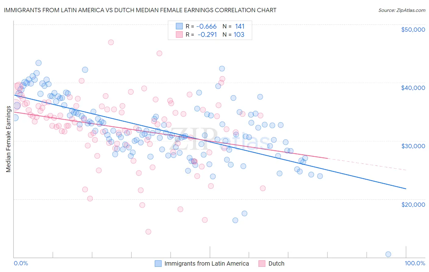 Immigrants from Latin America vs Dutch Median Female Earnings