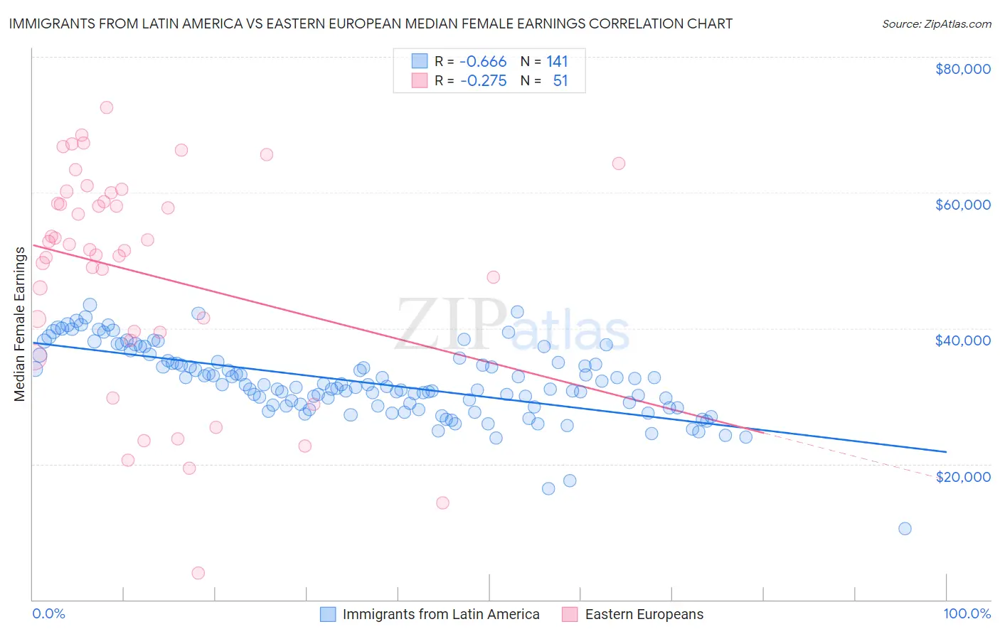 Immigrants from Latin America vs Eastern European Median Female Earnings