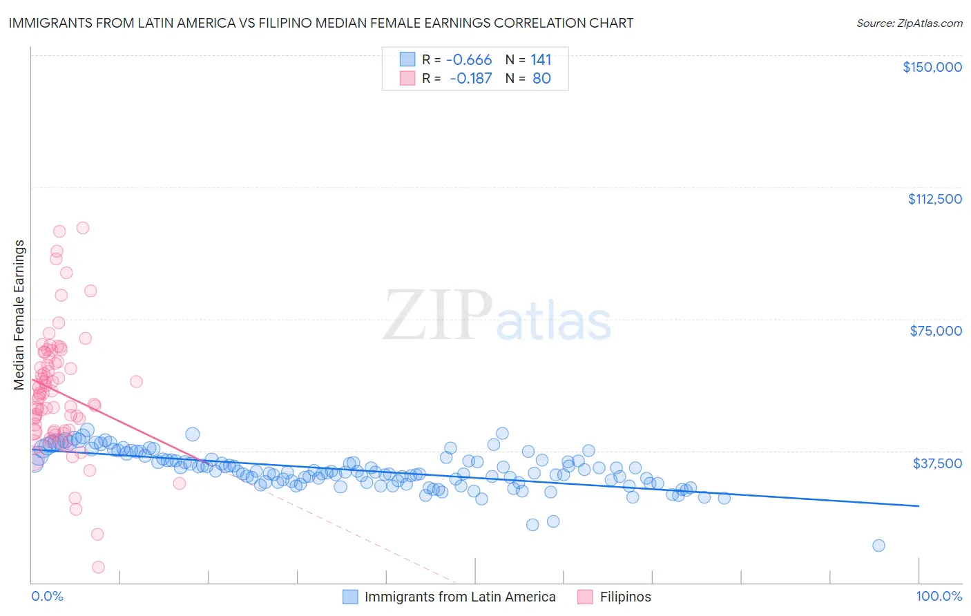 Immigrants from Latin America vs Filipino Median Female Earnings