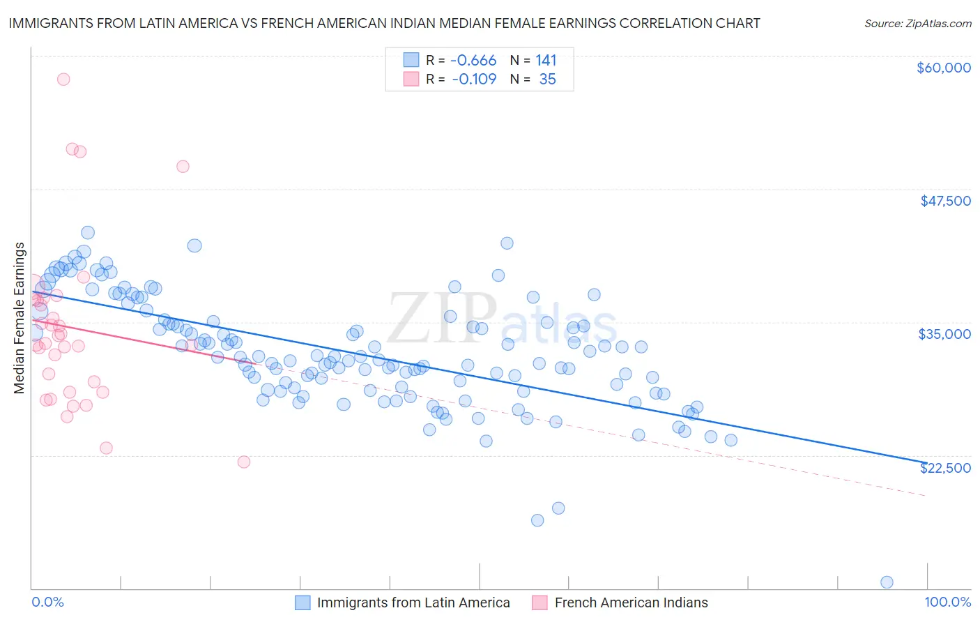 Immigrants from Latin America vs French American Indian Median Female Earnings