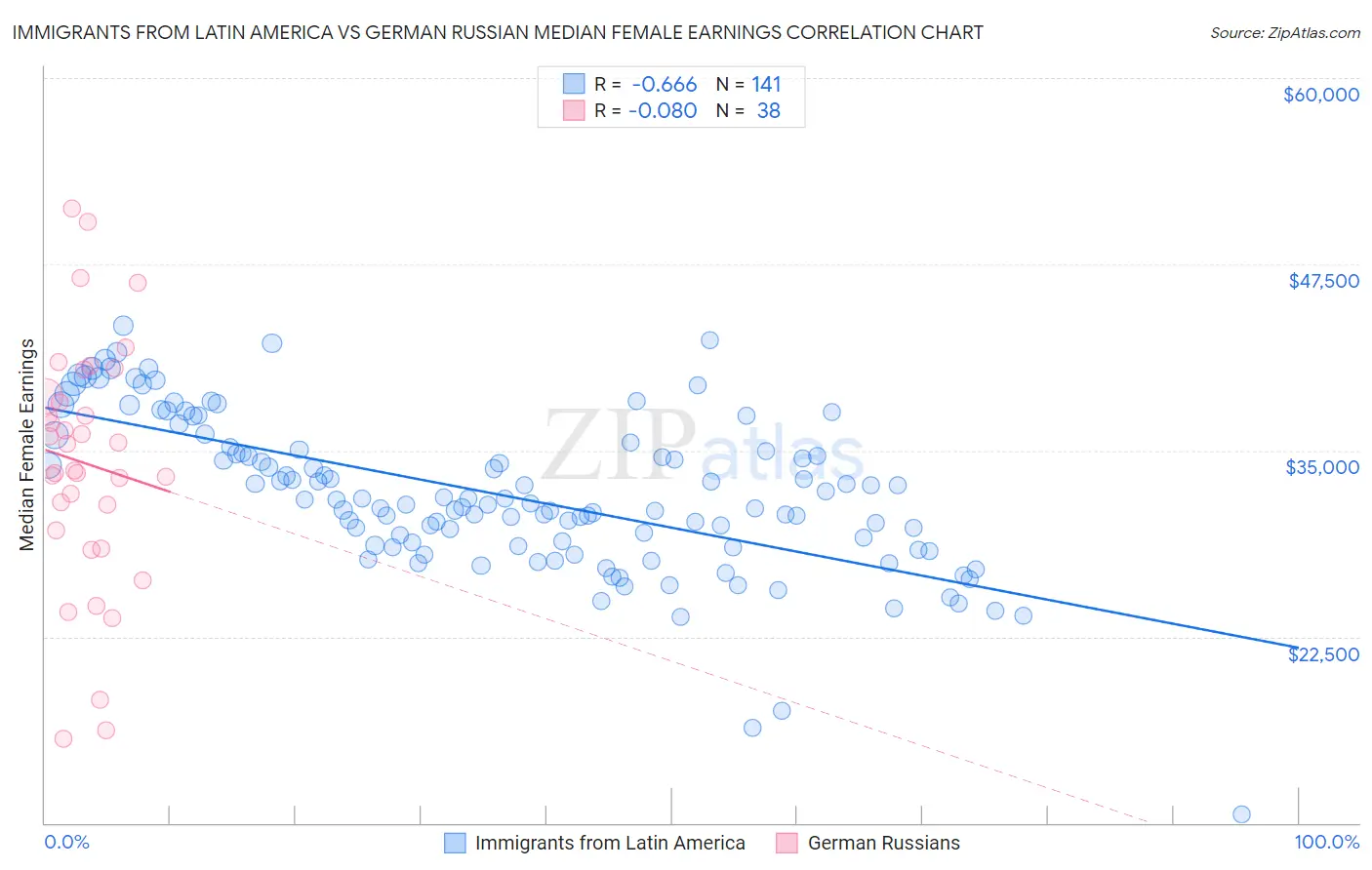 Immigrants from Latin America vs German Russian Median Female Earnings