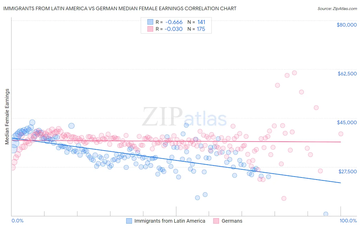 Immigrants from Latin America vs German Median Female Earnings